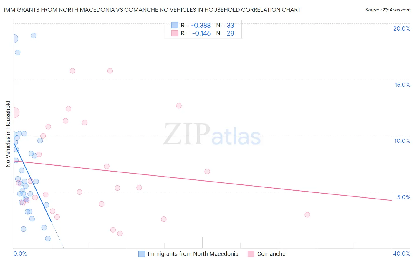 Immigrants from North Macedonia vs Comanche No Vehicles in Household