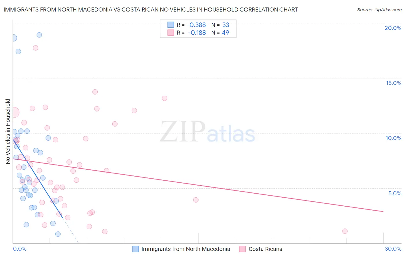Immigrants from North Macedonia vs Costa Rican No Vehicles in Household