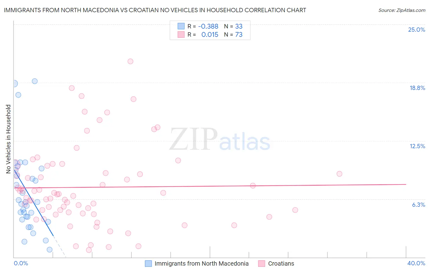 Immigrants from North Macedonia vs Croatian No Vehicles in Household