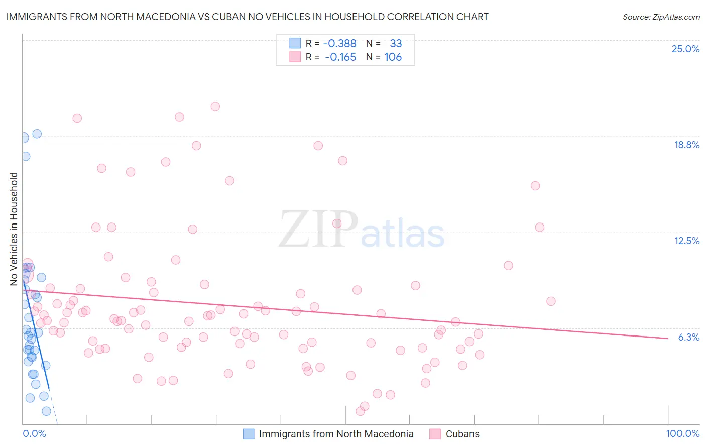 Immigrants from North Macedonia vs Cuban No Vehicles in Household