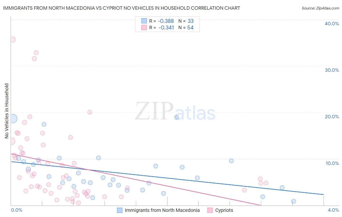 Immigrants from North Macedonia vs Cypriot No Vehicles in Household