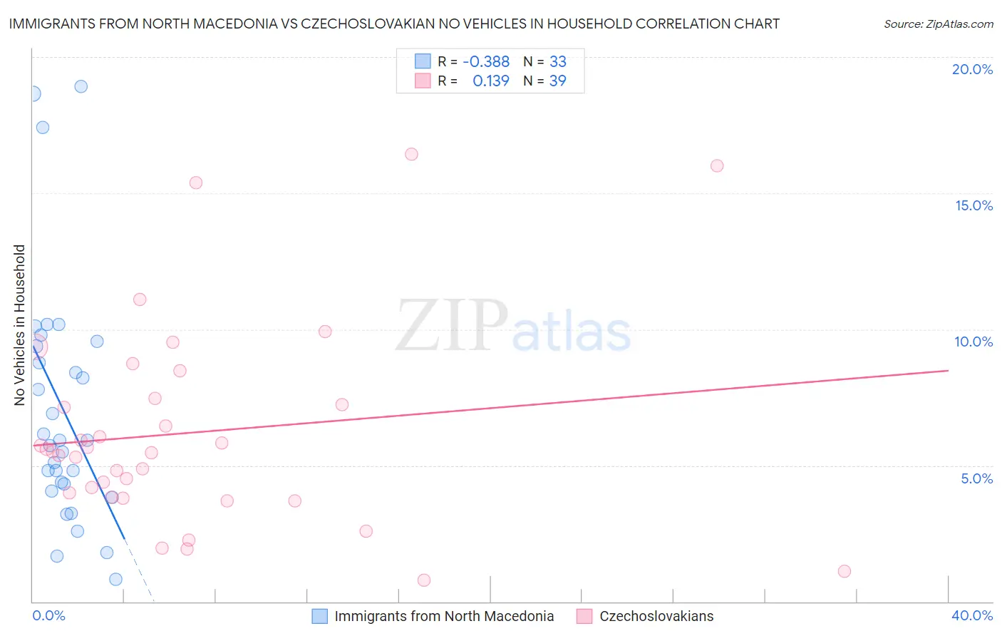 Immigrants from North Macedonia vs Czechoslovakian No Vehicles in Household