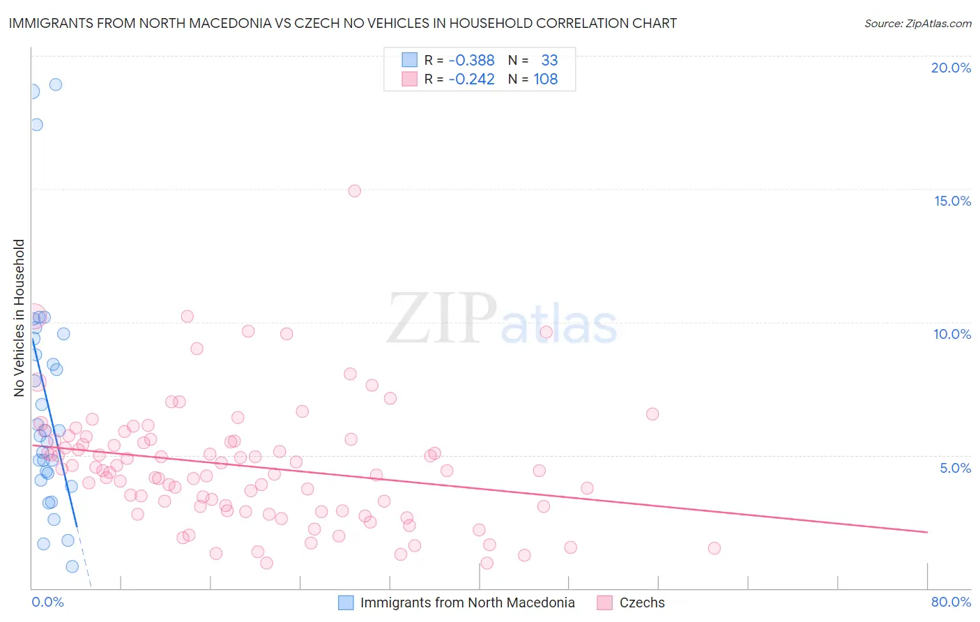 Immigrants from North Macedonia vs Czech No Vehicles in Household