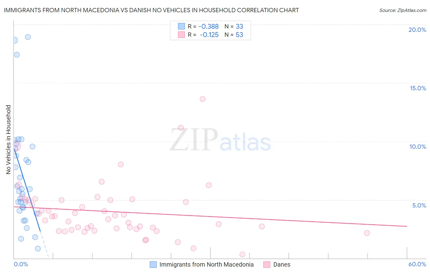 Immigrants from North Macedonia vs Danish No Vehicles in Household