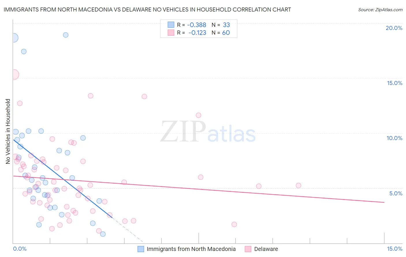 Immigrants from North Macedonia vs Delaware No Vehicles in Household