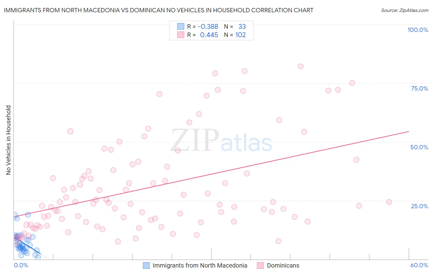 Immigrants from North Macedonia vs Dominican No Vehicles in Household