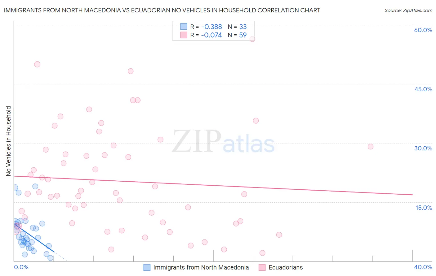 Immigrants from North Macedonia vs Ecuadorian No Vehicles in Household