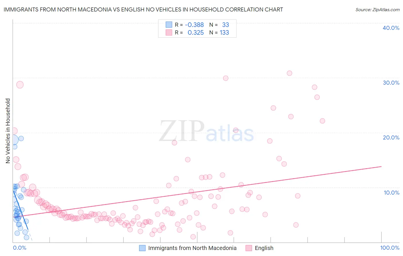 Immigrants from North Macedonia vs English No Vehicles in Household