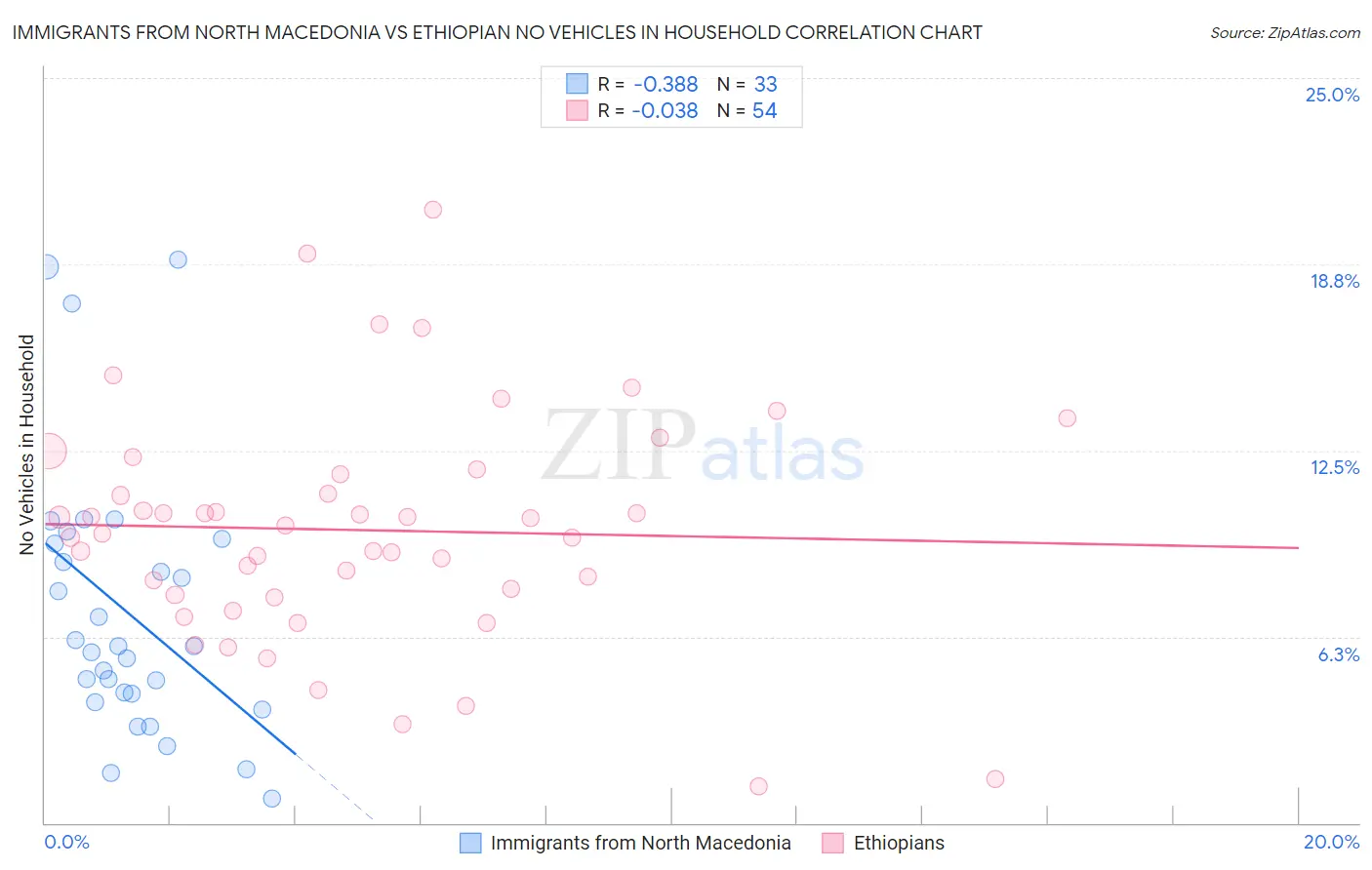 Immigrants from North Macedonia vs Ethiopian No Vehicles in Household