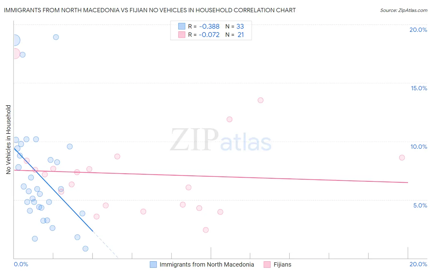 Immigrants from North Macedonia vs Fijian No Vehicles in Household