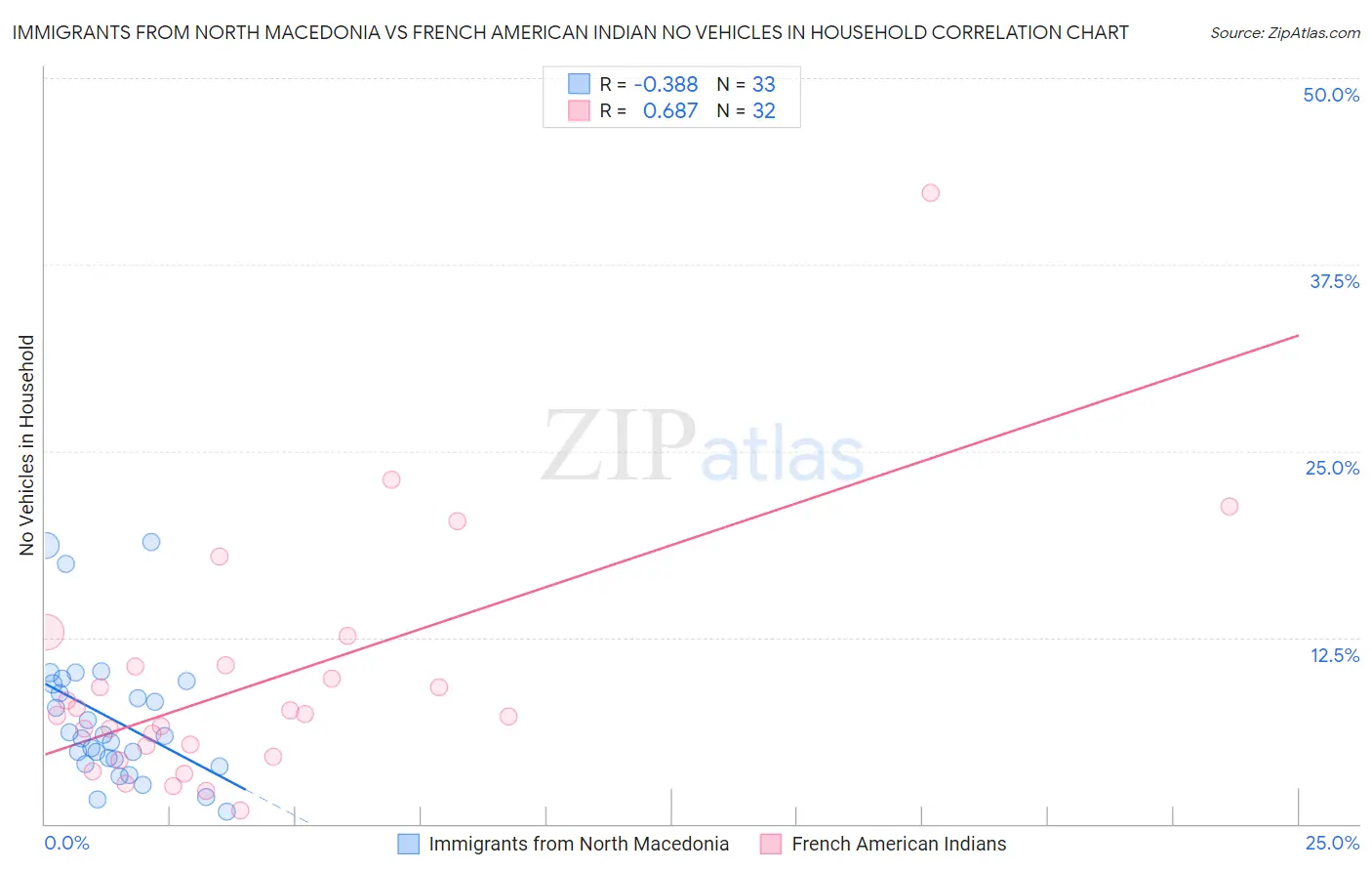 Immigrants from North Macedonia vs French American Indian No Vehicles in Household