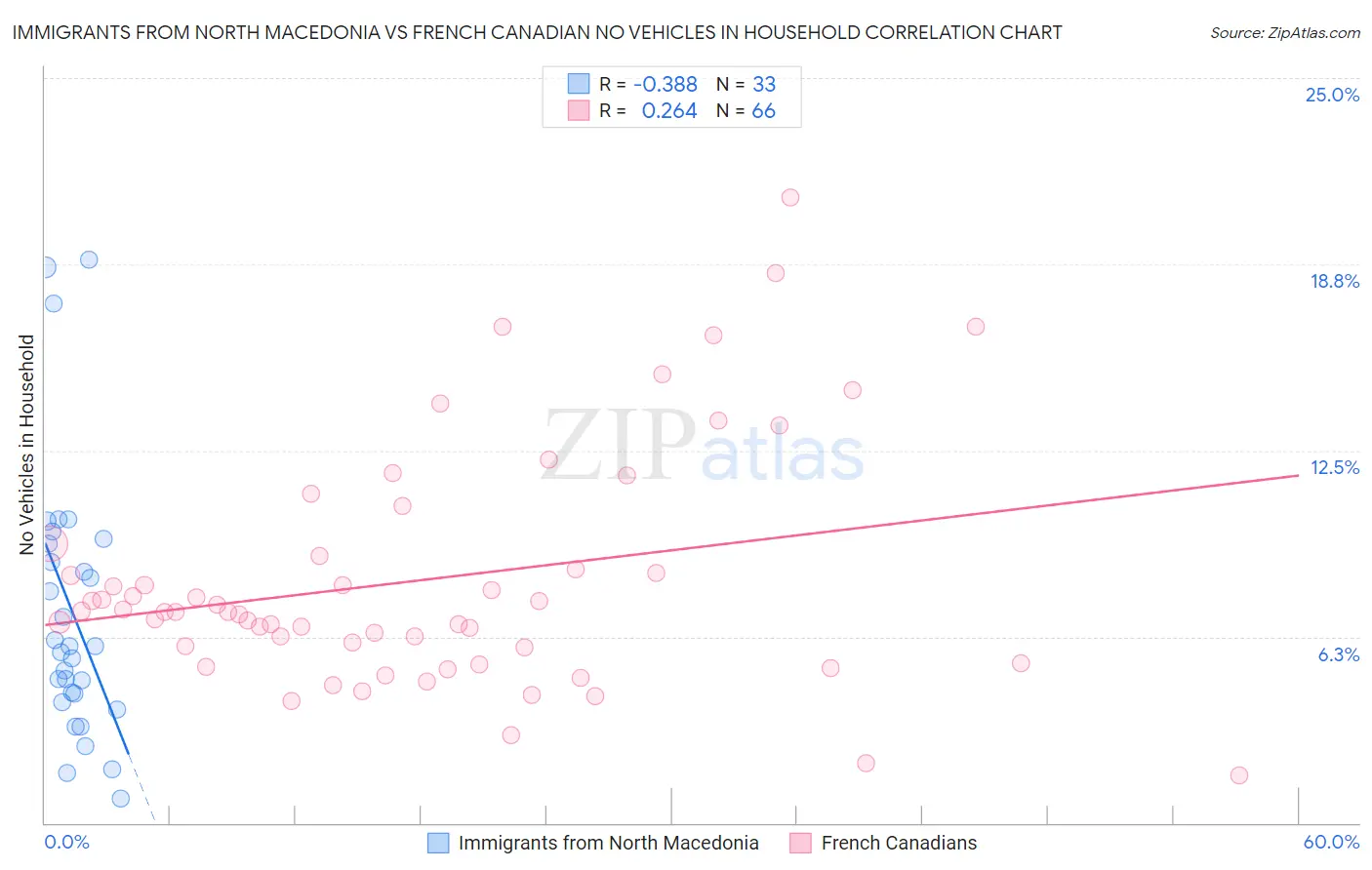 Immigrants from North Macedonia vs French Canadian No Vehicles in Household