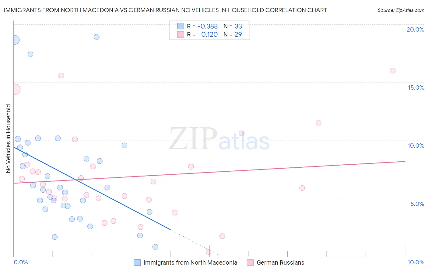 Immigrants from North Macedonia vs German Russian No Vehicles in Household