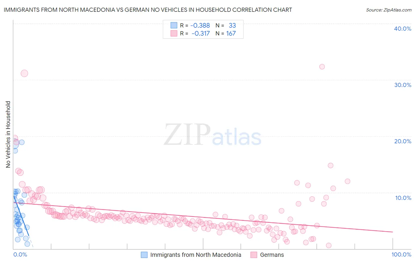 Immigrants from North Macedonia vs German No Vehicles in Household
