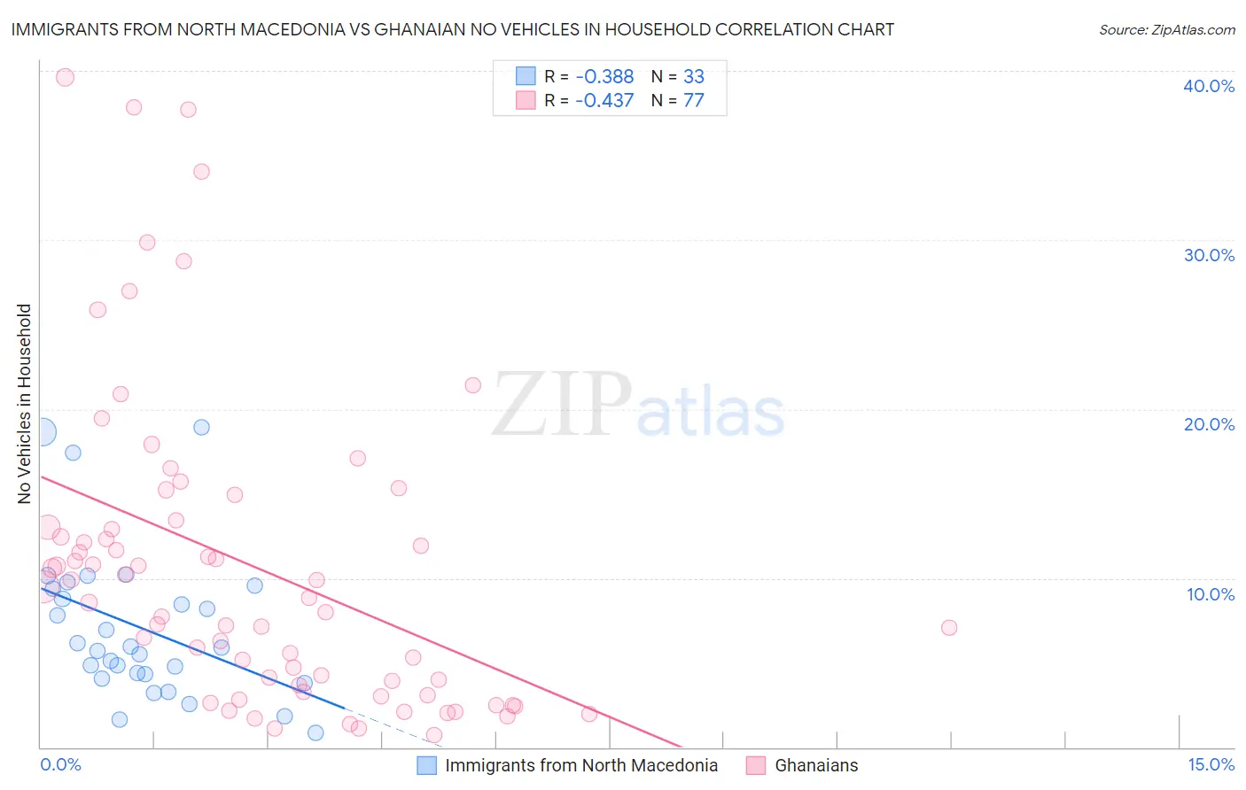 Immigrants from North Macedonia vs Ghanaian No Vehicles in Household