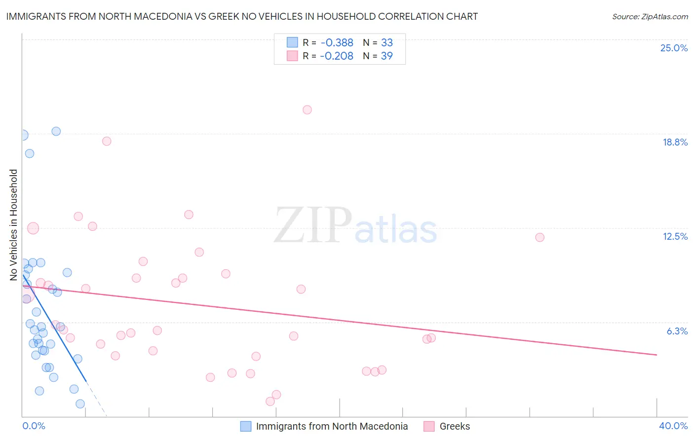 Immigrants from North Macedonia vs Greek No Vehicles in Household