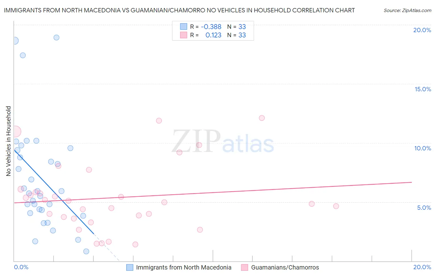 Immigrants from North Macedonia vs Guamanian/Chamorro No Vehicles in Household