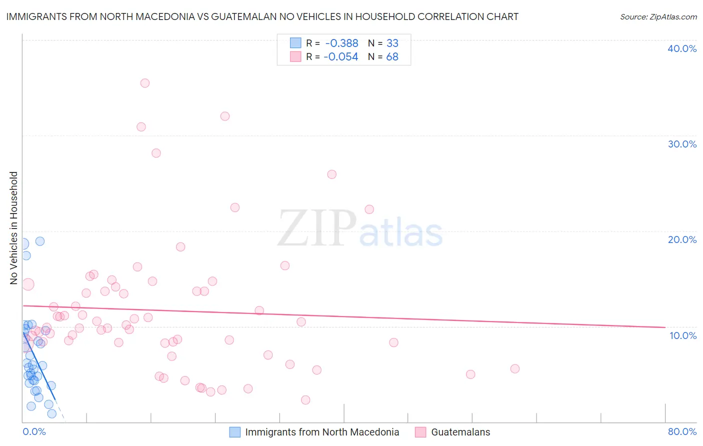 Immigrants from North Macedonia vs Guatemalan No Vehicles in Household