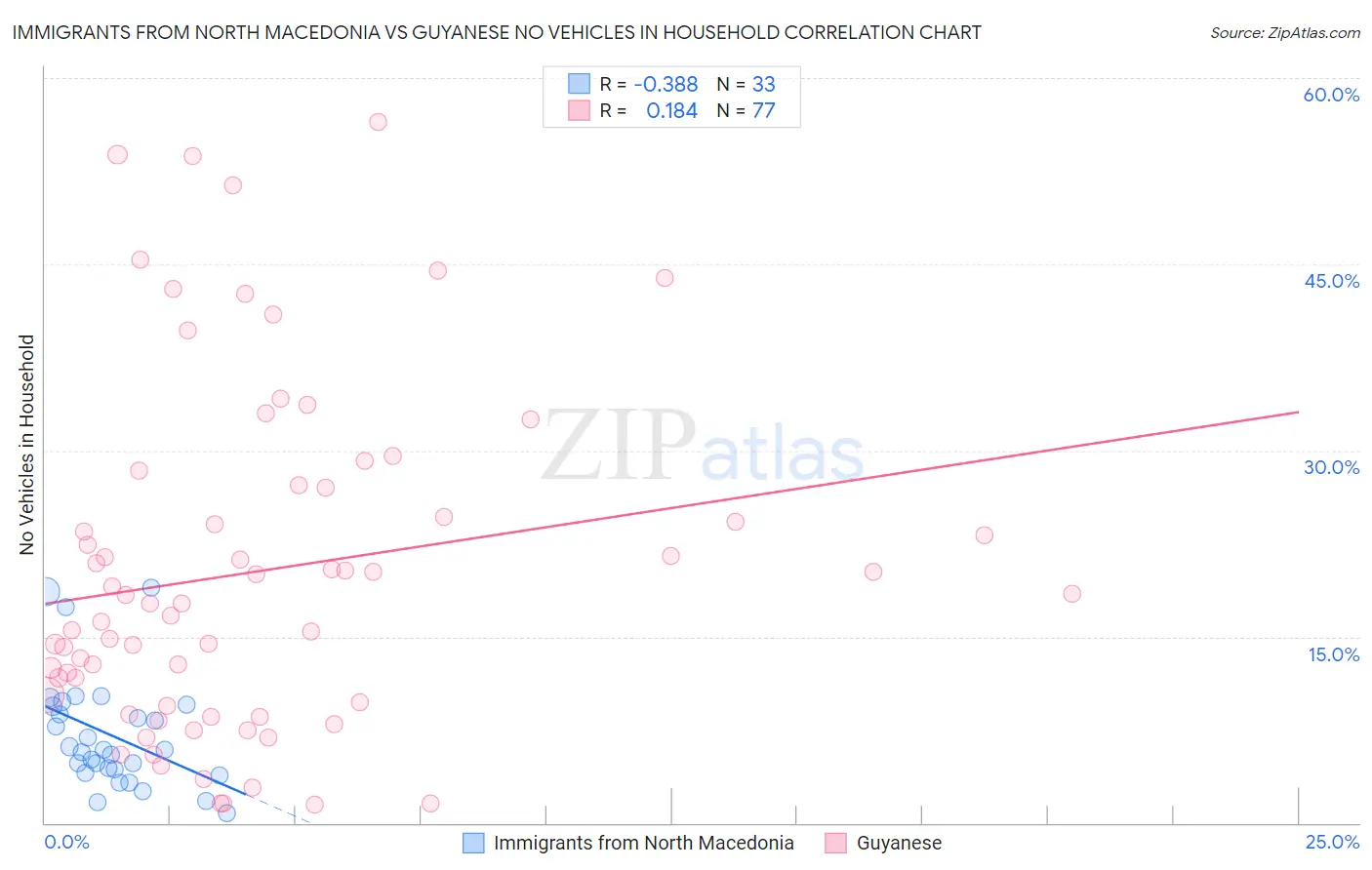 Immigrants from North Macedonia vs Guyanese No Vehicles in Household
