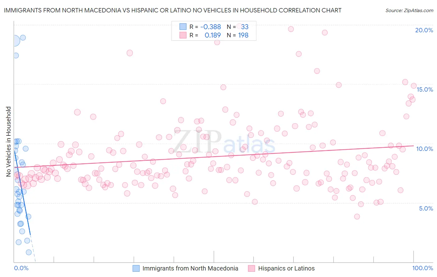 Immigrants from North Macedonia vs Hispanic or Latino No Vehicles in Household