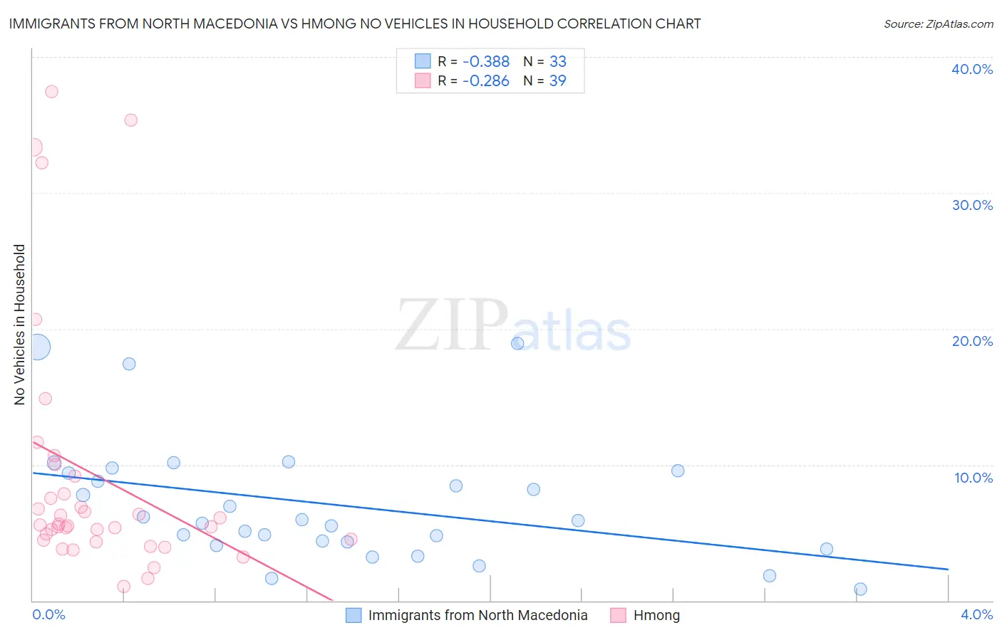 Immigrants from North Macedonia vs Hmong No Vehicles in Household
