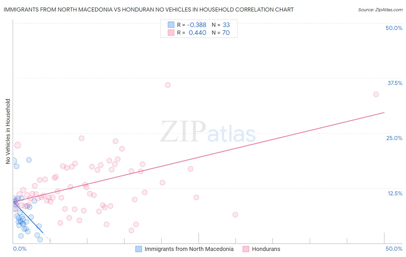 Immigrants from North Macedonia vs Honduran No Vehicles in Household