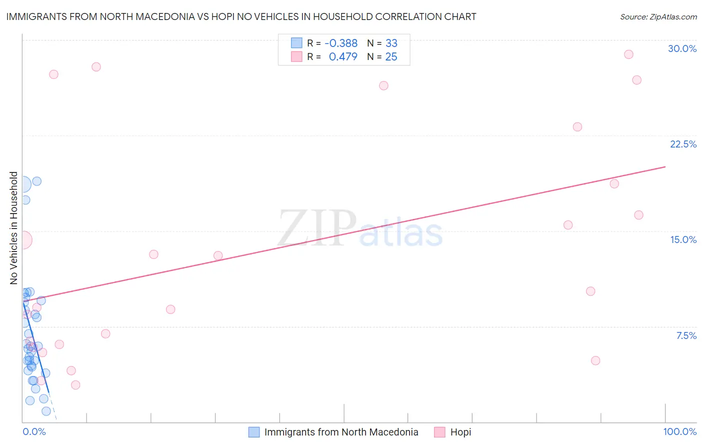 Immigrants from North Macedonia vs Hopi No Vehicles in Household
