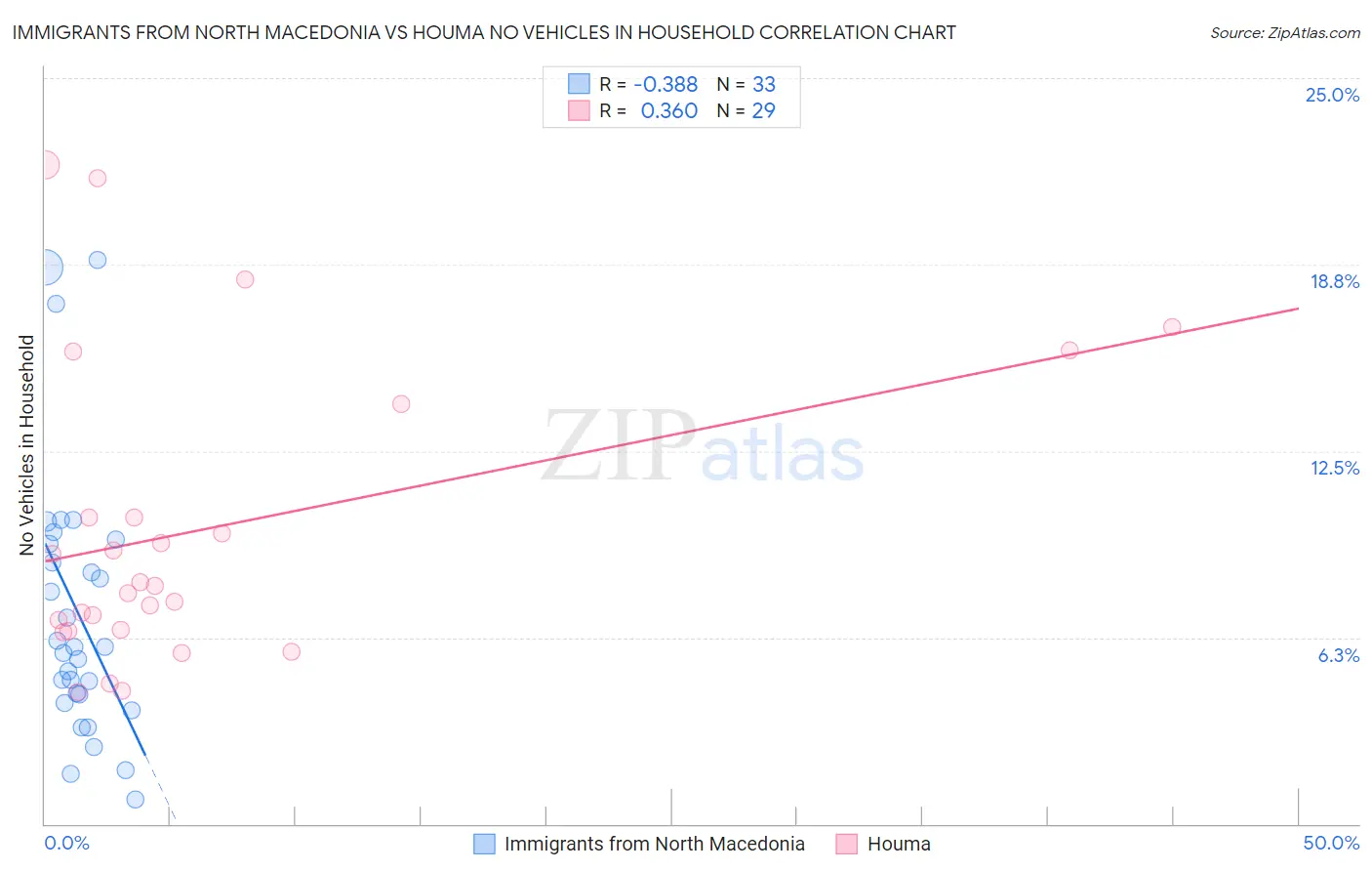 Immigrants from North Macedonia vs Houma No Vehicles in Household