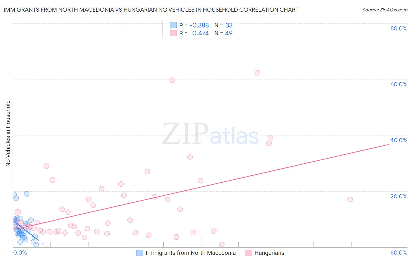 Immigrants from North Macedonia vs Hungarian No Vehicles in Household