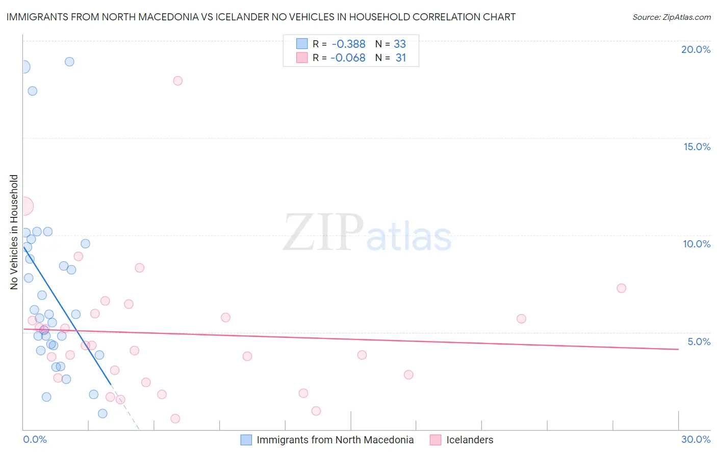 Immigrants from North Macedonia vs Icelander No Vehicles in Household