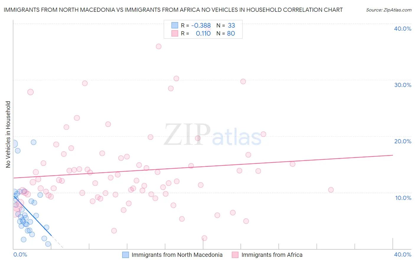 Immigrants from North Macedonia vs Immigrants from Africa No Vehicles in Household