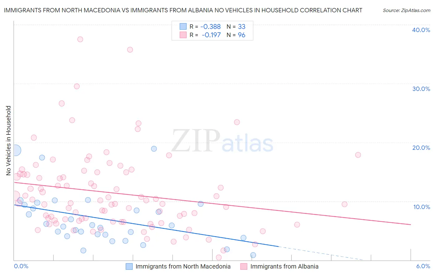 Immigrants from North Macedonia vs Immigrants from Albania No Vehicles in Household