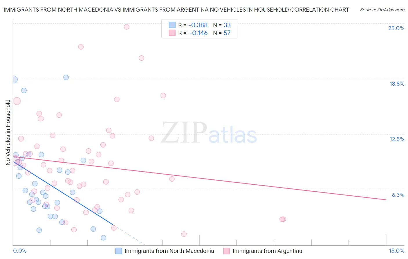 Immigrants from North Macedonia vs Immigrants from Argentina No Vehicles in Household