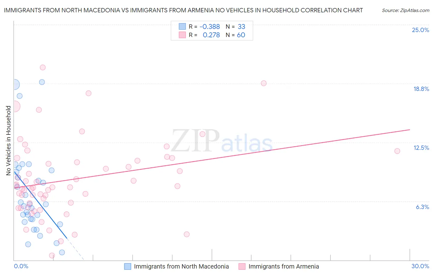 Immigrants from North Macedonia vs Immigrants from Armenia No Vehicles in Household