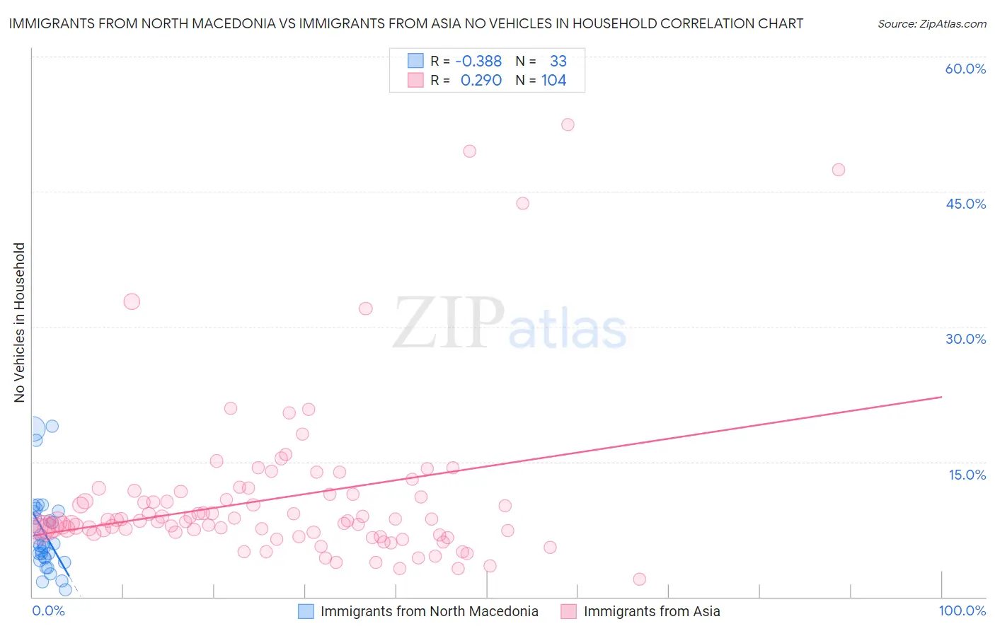 Immigrants from North Macedonia vs Immigrants from Asia No Vehicles in Household