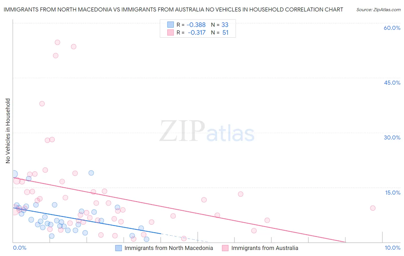 Immigrants from North Macedonia vs Immigrants from Australia No Vehicles in Household