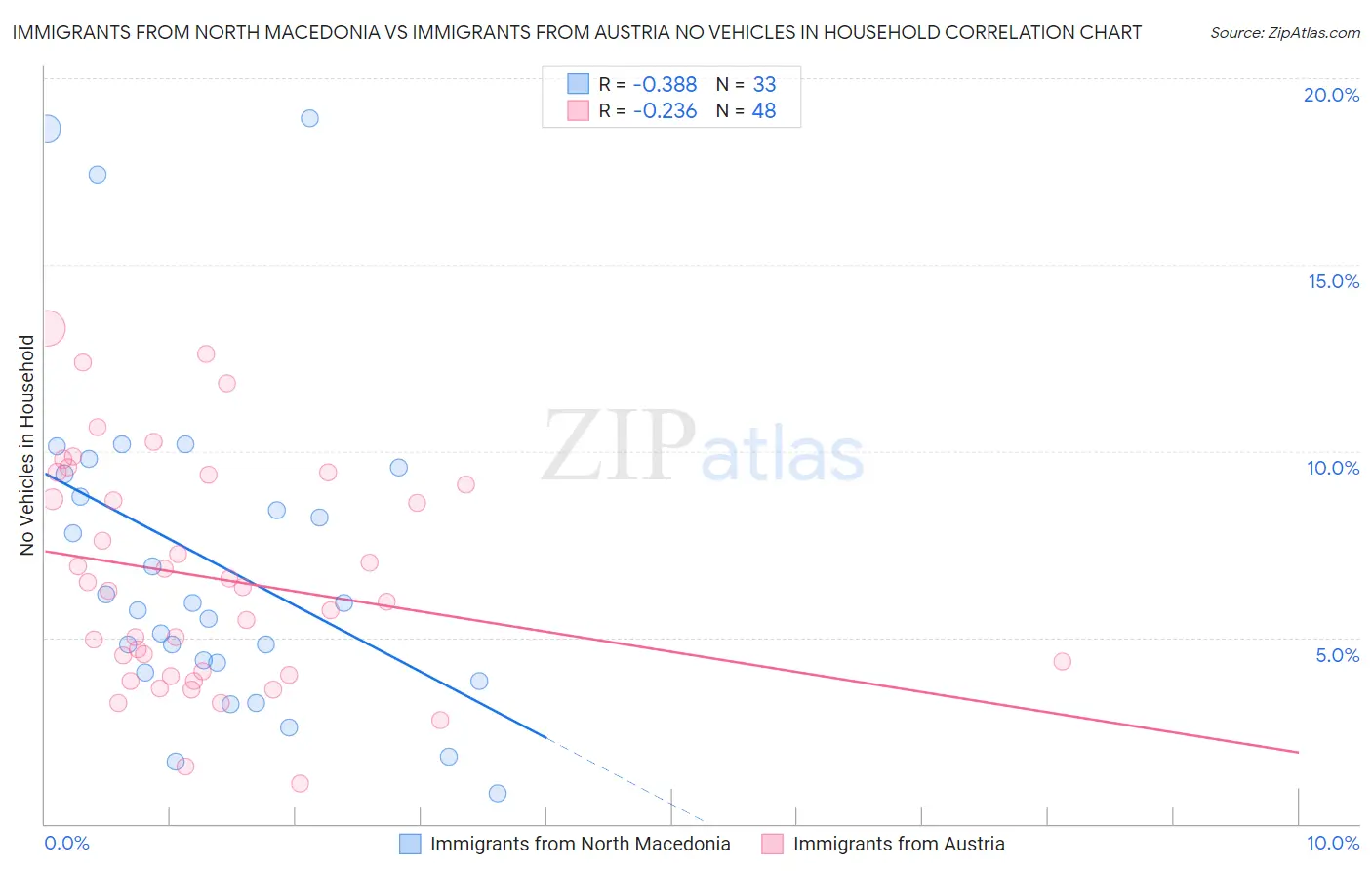 Immigrants from North Macedonia vs Immigrants from Austria No Vehicles in Household