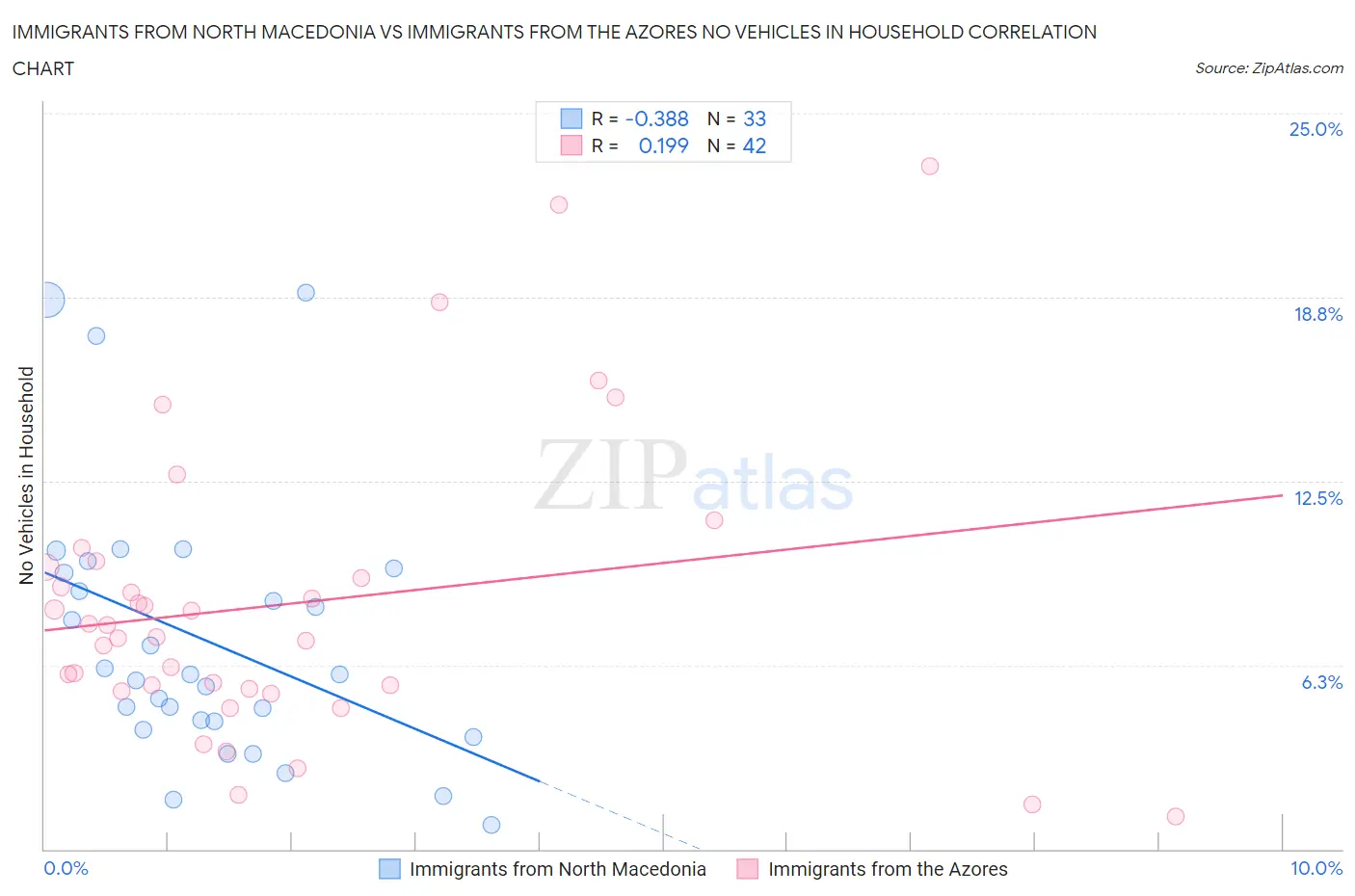 Immigrants from North Macedonia vs Immigrants from the Azores No Vehicles in Household