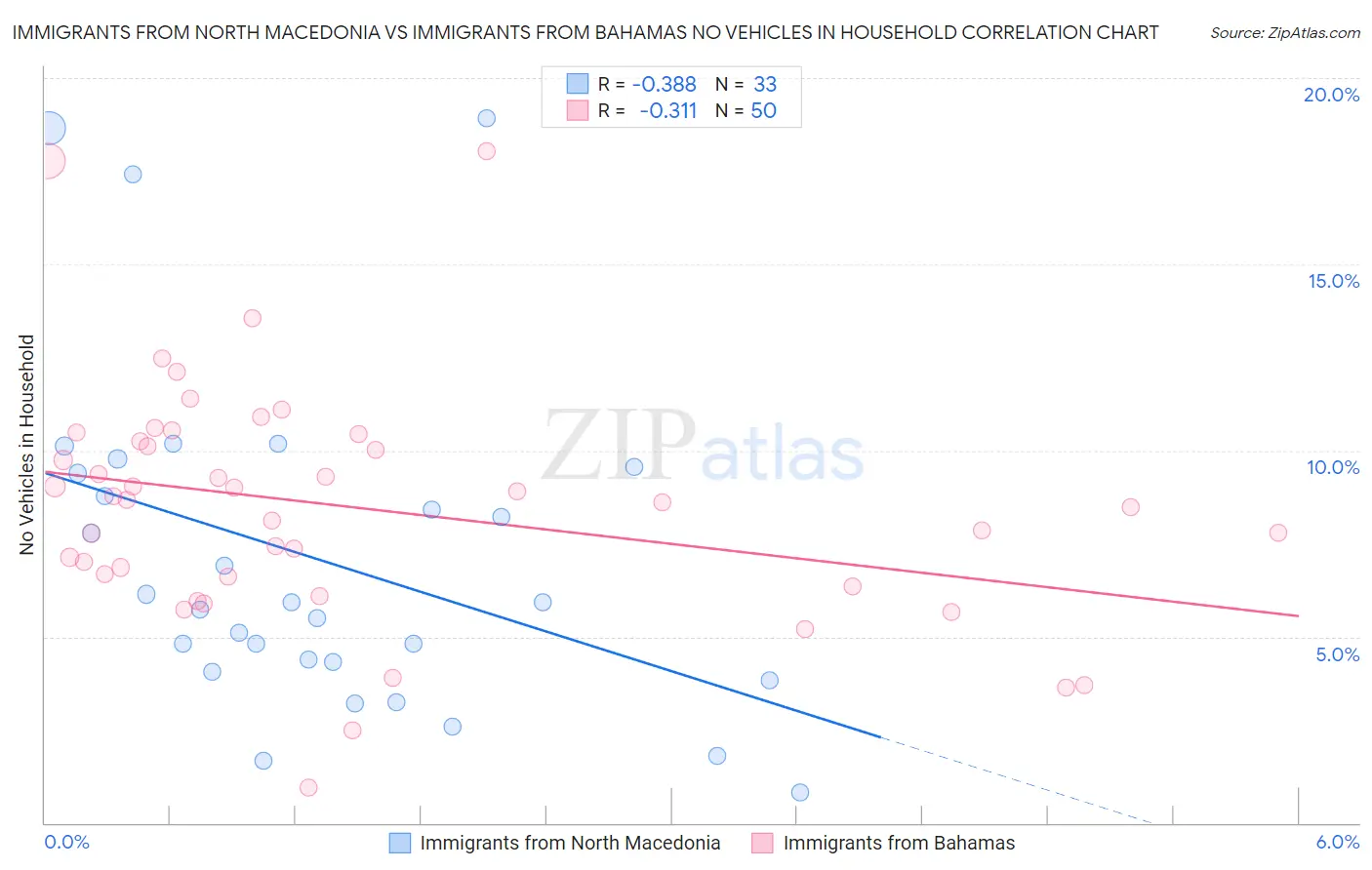 Immigrants from North Macedonia vs Immigrants from Bahamas No Vehicles in Household