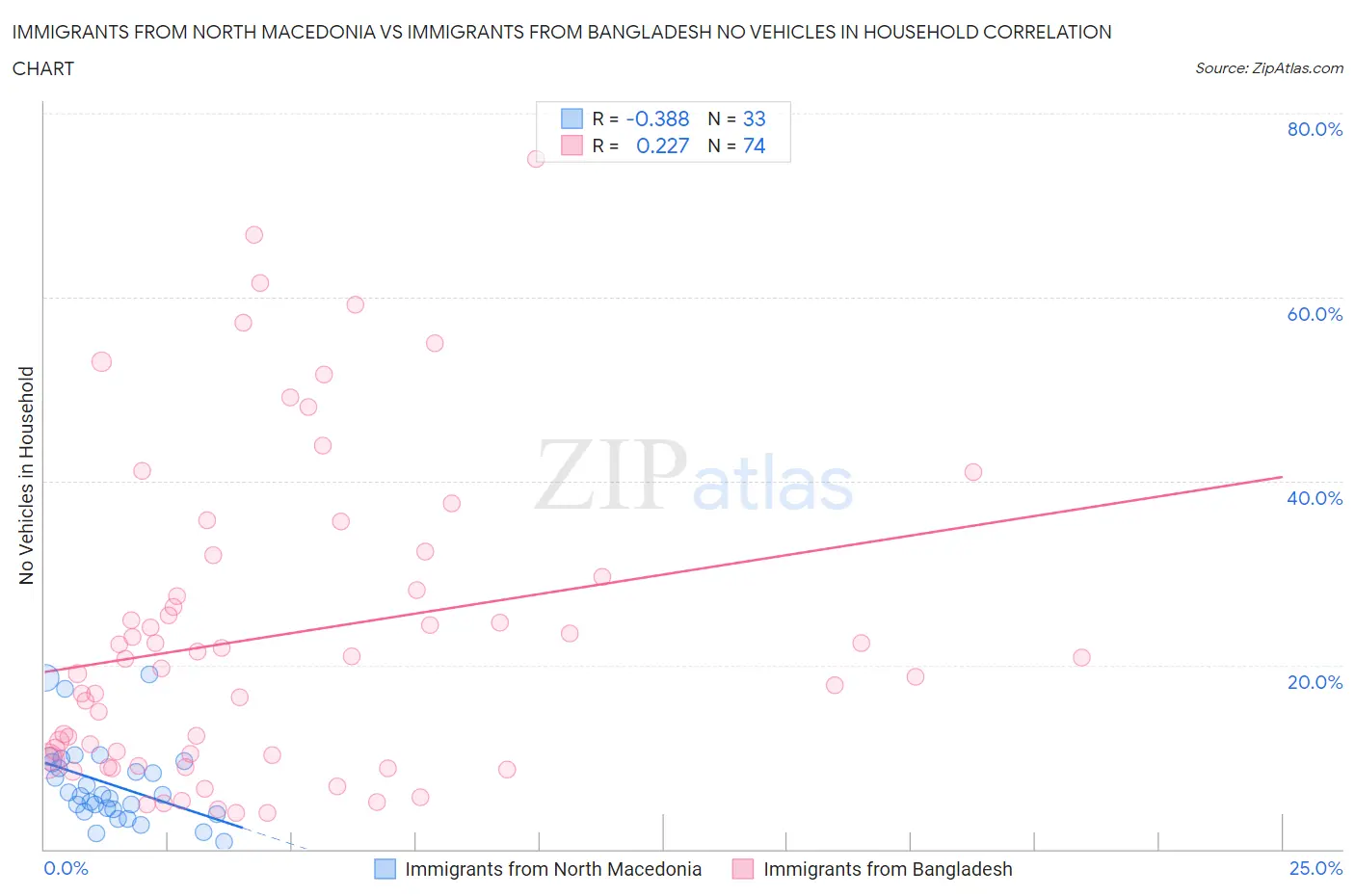Immigrants from North Macedonia vs Immigrants from Bangladesh No Vehicles in Household