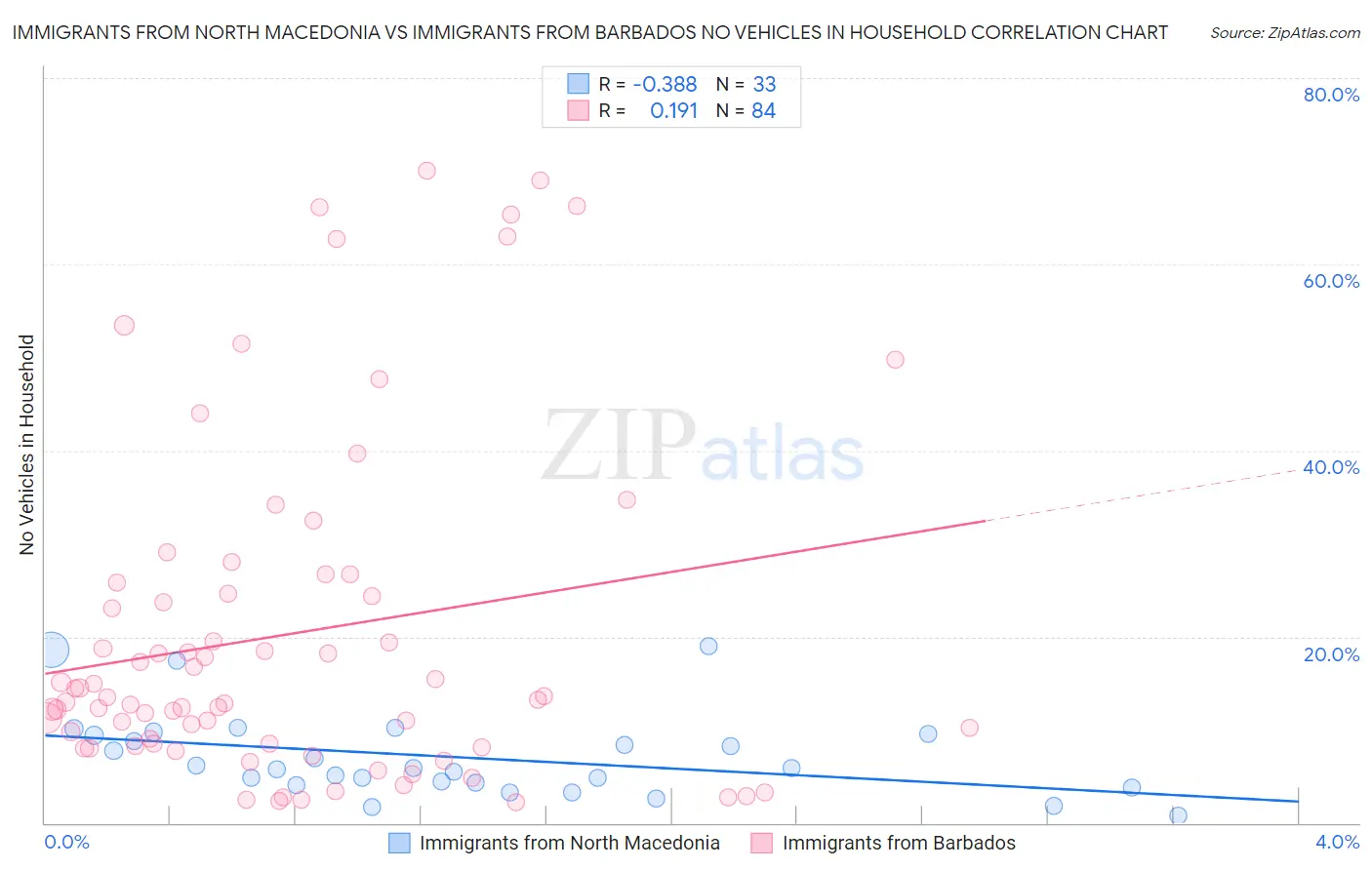 Immigrants from North Macedonia vs Immigrants from Barbados No Vehicles in Household