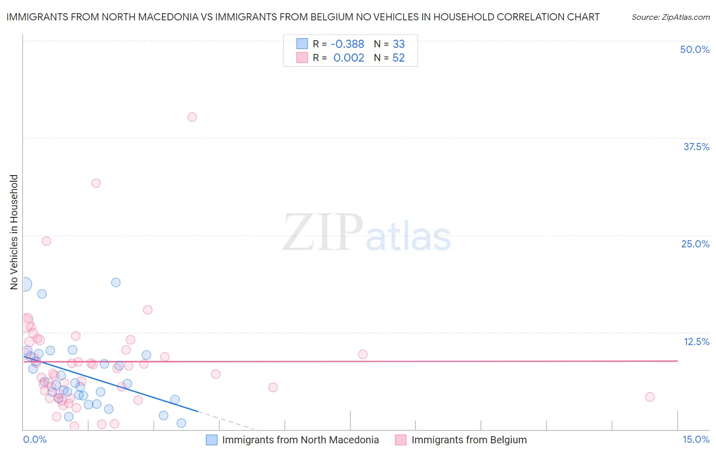 Immigrants from North Macedonia vs Immigrants from Belgium No Vehicles in Household