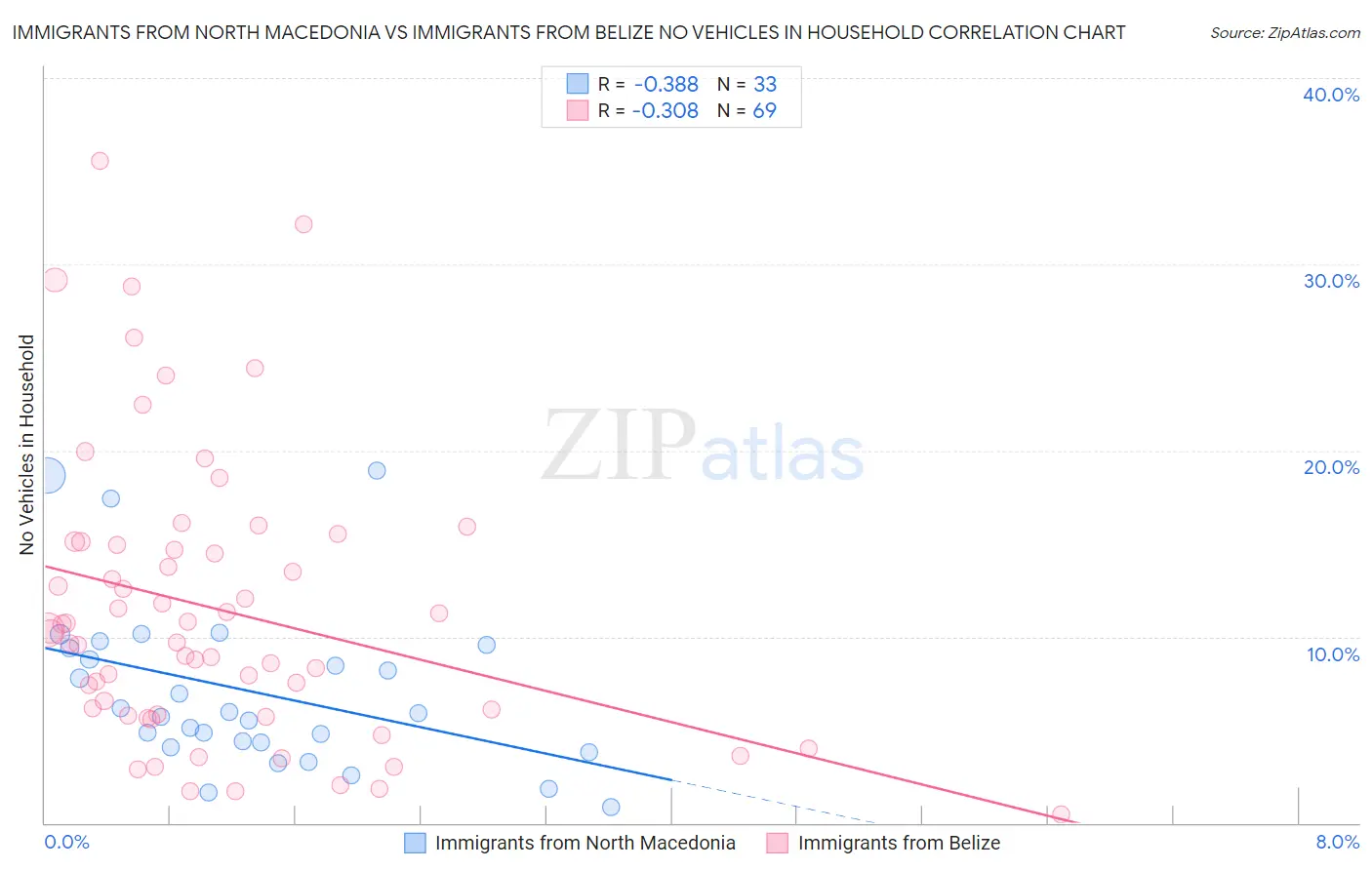 Immigrants from North Macedonia vs Immigrants from Belize No Vehicles in Household