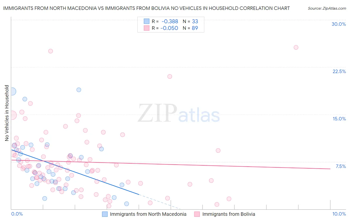 Immigrants from North Macedonia vs Immigrants from Bolivia No Vehicles in Household
