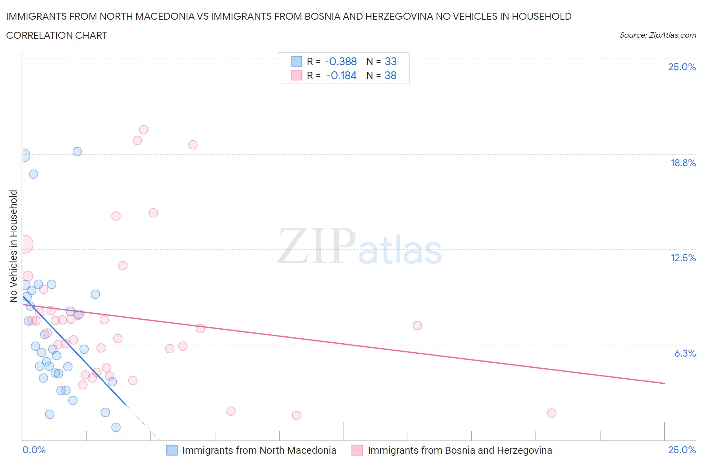Immigrants from North Macedonia vs Immigrants from Bosnia and Herzegovina No Vehicles in Household