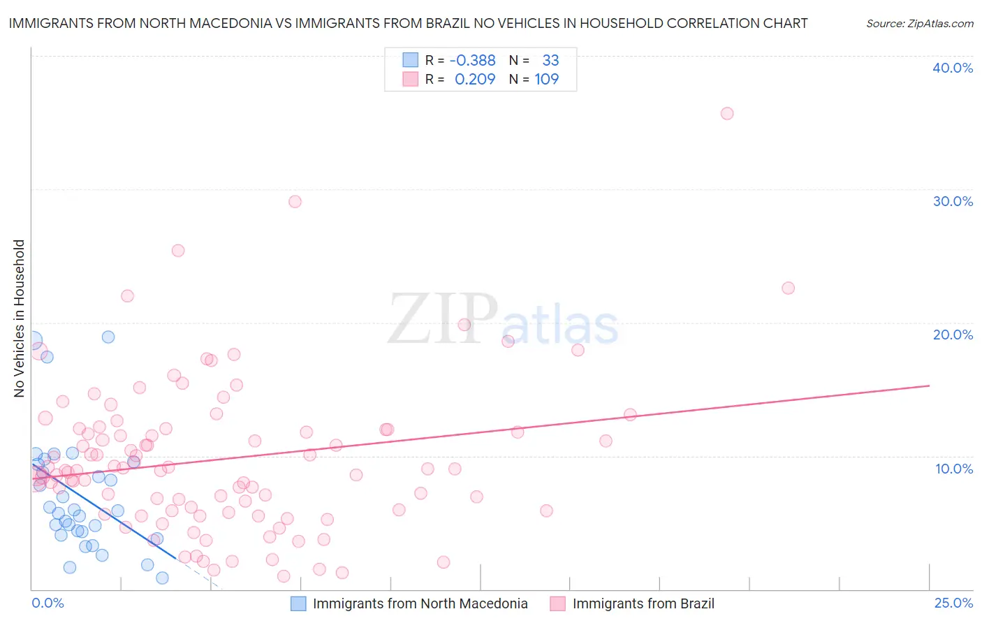 Immigrants from North Macedonia vs Immigrants from Brazil No Vehicles in Household