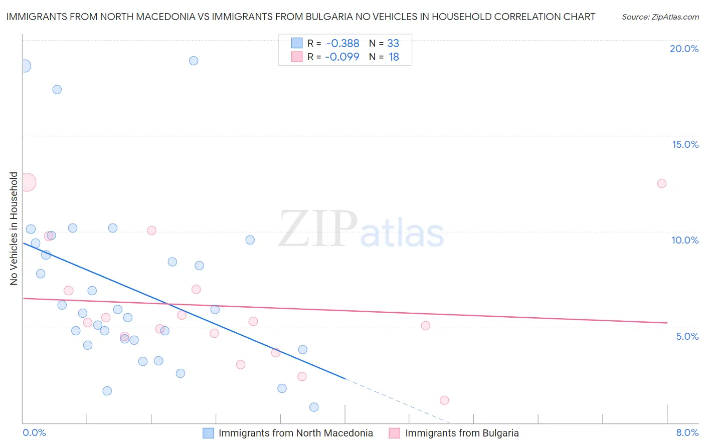 Immigrants from North Macedonia vs Immigrants from Bulgaria No Vehicles in Household
