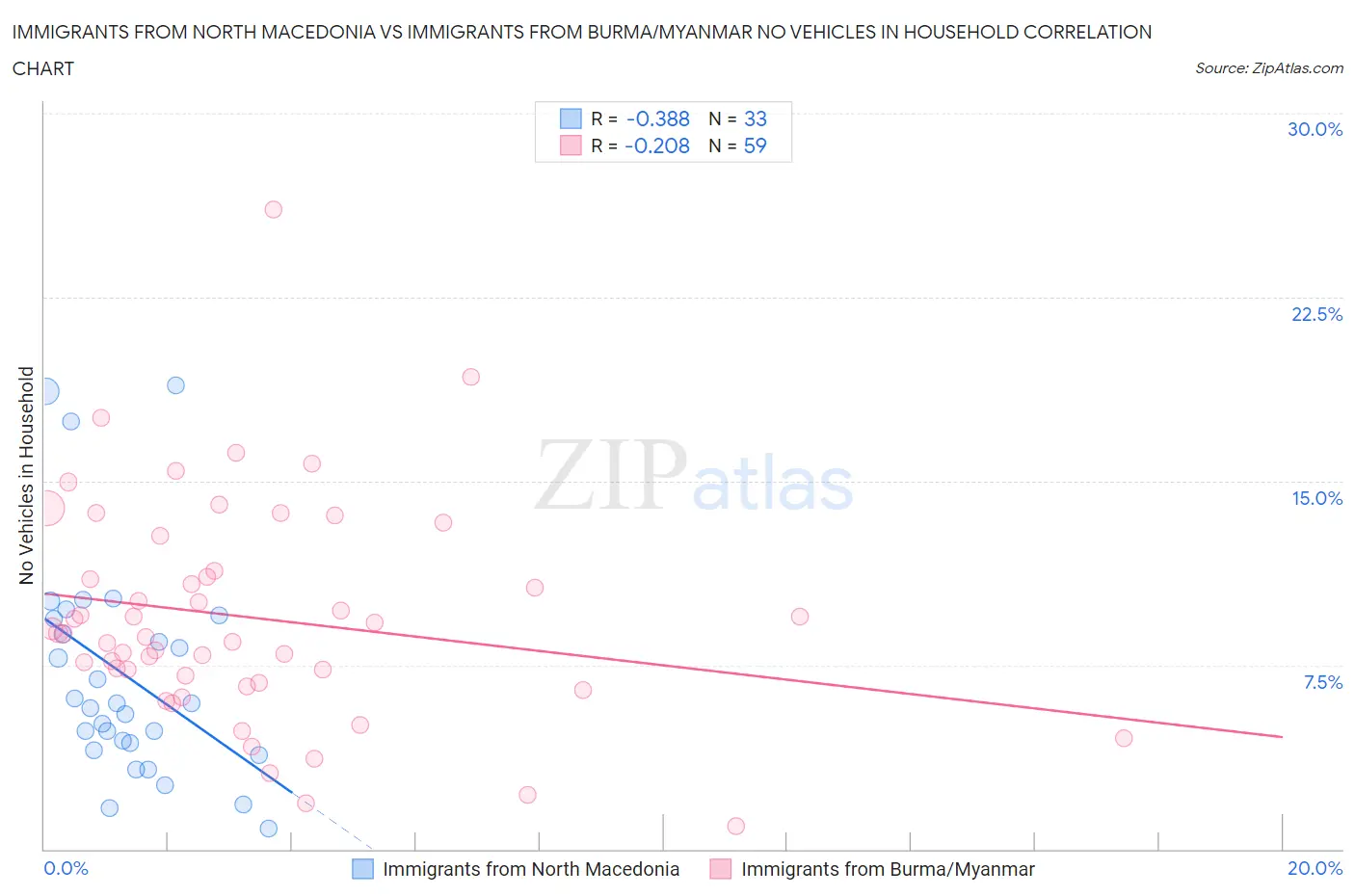 Immigrants from North Macedonia vs Immigrants from Burma/Myanmar No Vehicles in Household