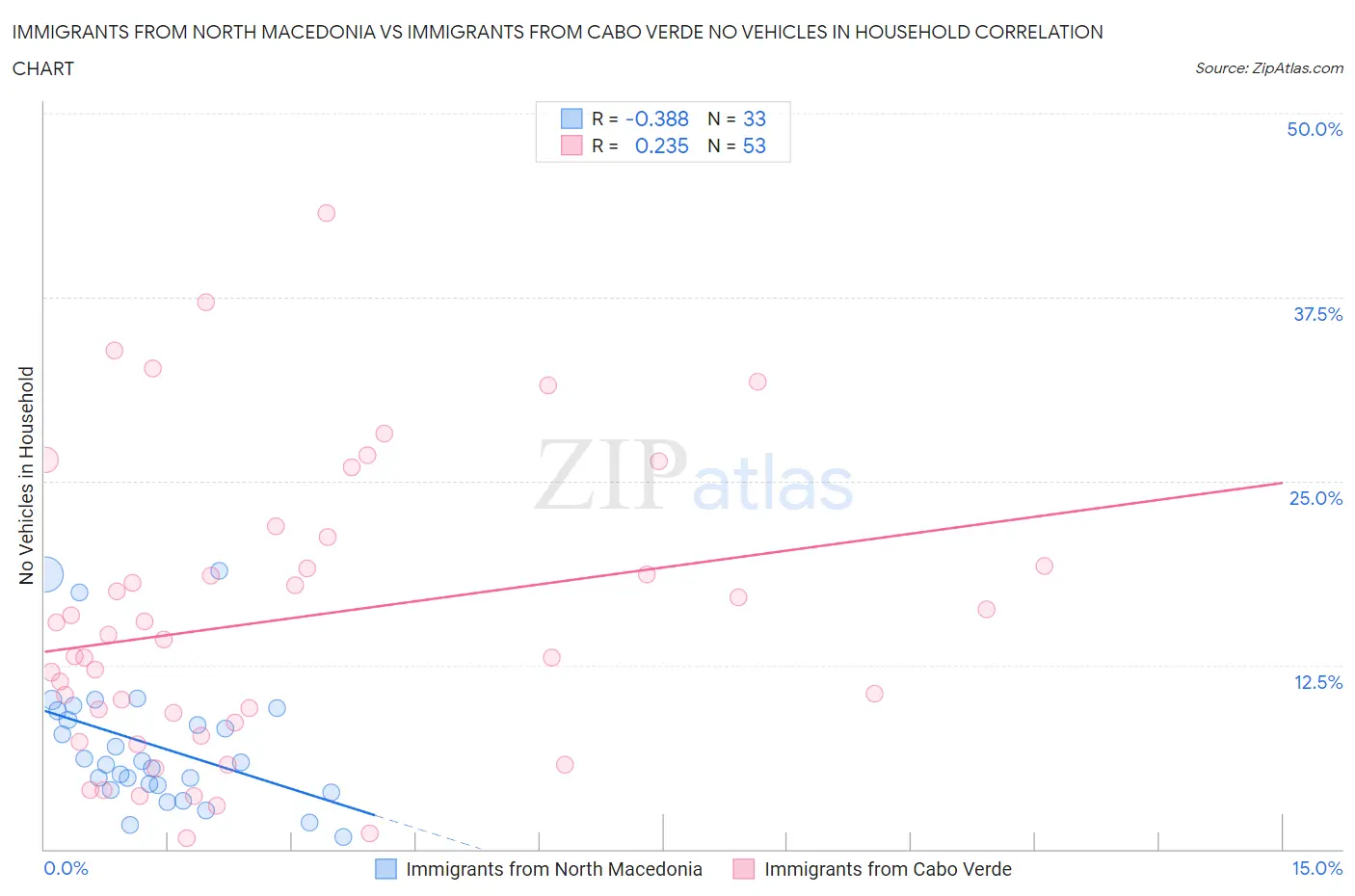 Immigrants from North Macedonia vs Immigrants from Cabo Verde No Vehicles in Household