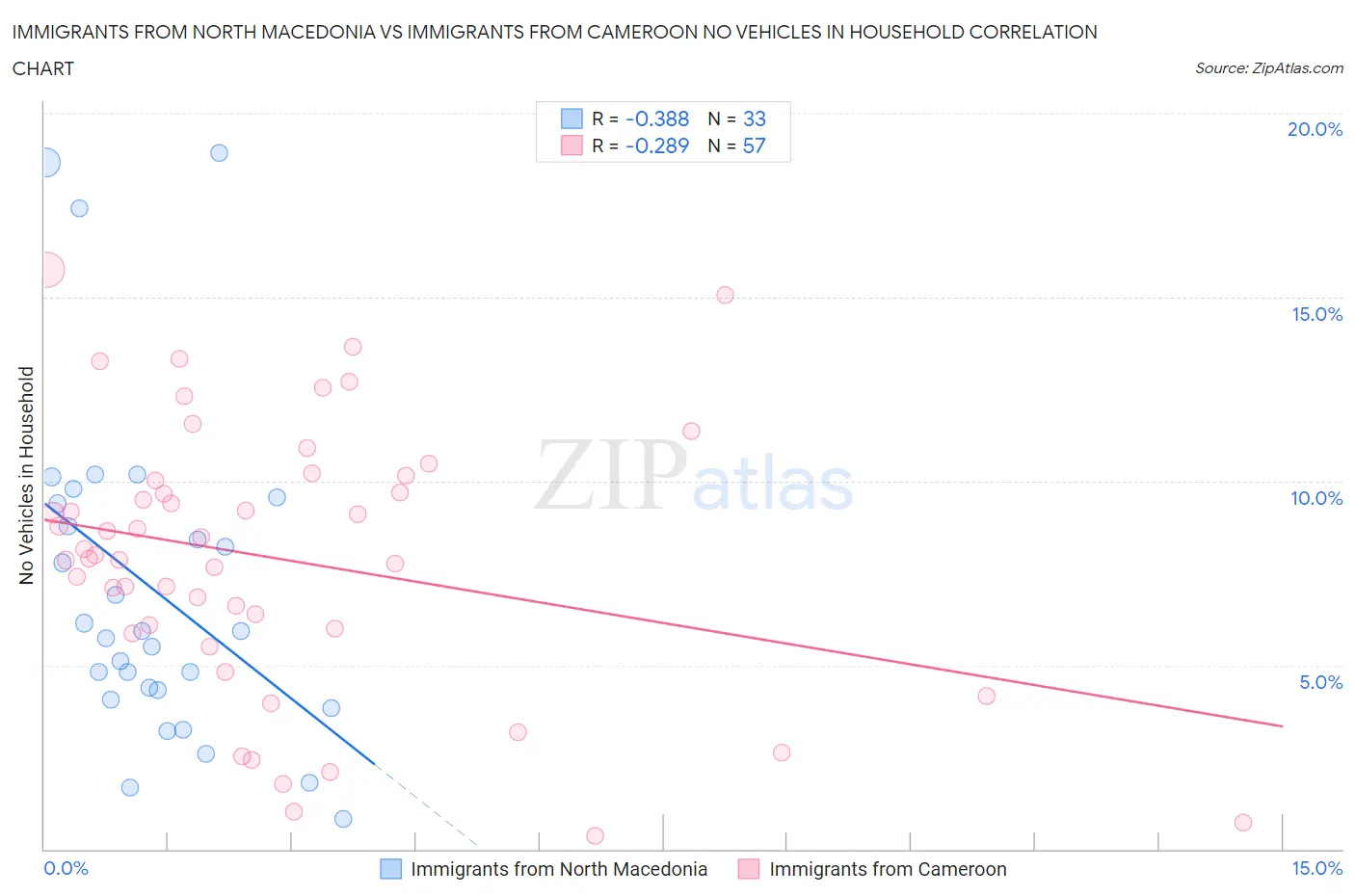 Immigrants from North Macedonia vs Immigrants from Cameroon No Vehicles in Household